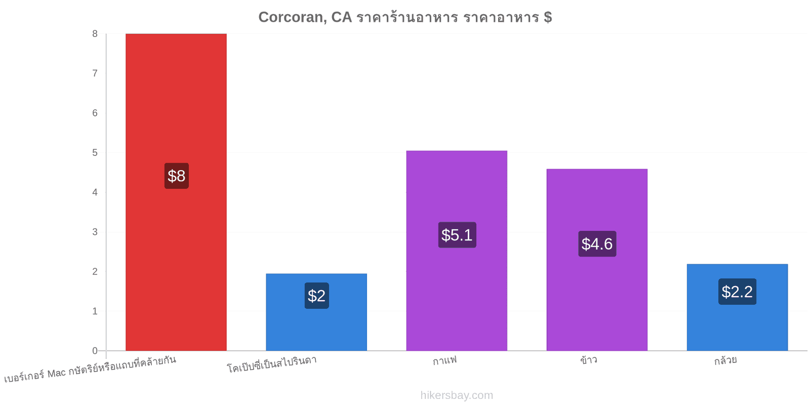 Corcoran, CA การเปลี่ยนแปลงราคา hikersbay.com