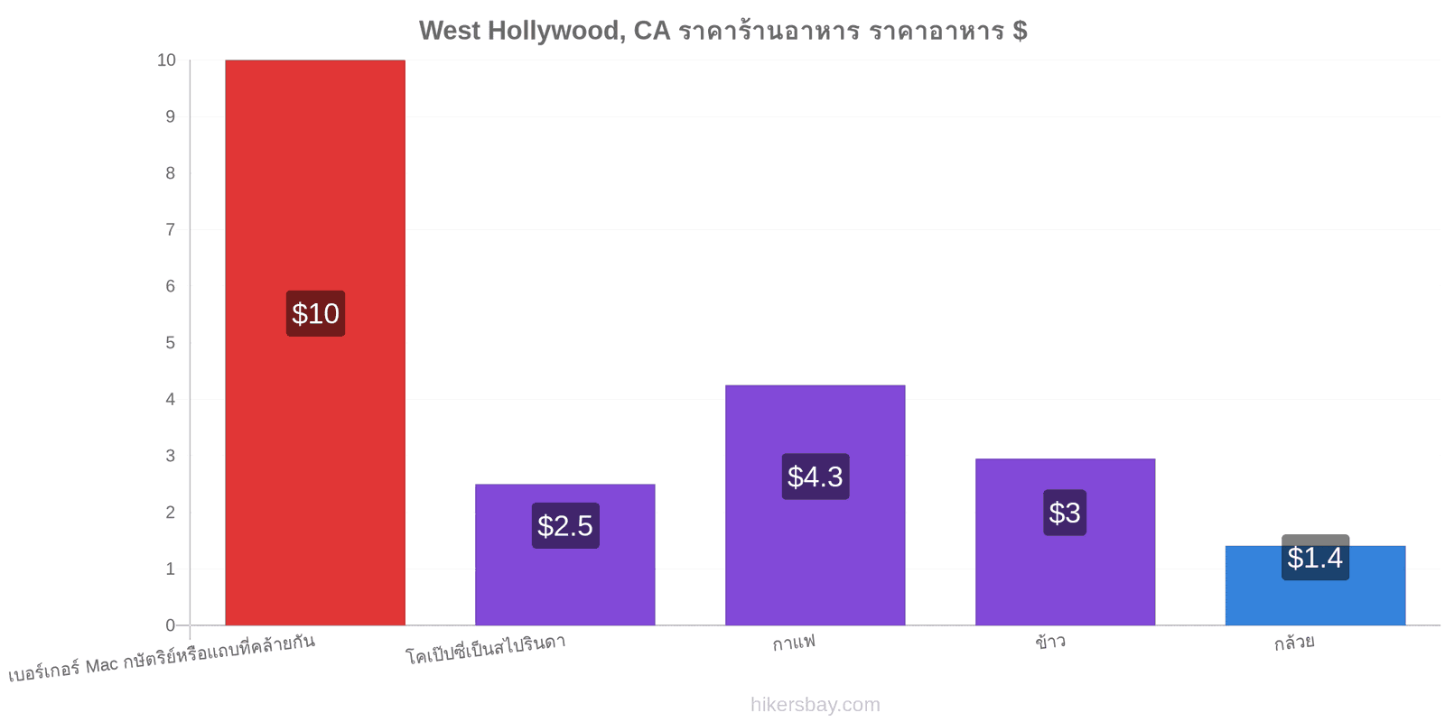 West Hollywood, CA การเปลี่ยนแปลงราคา hikersbay.com