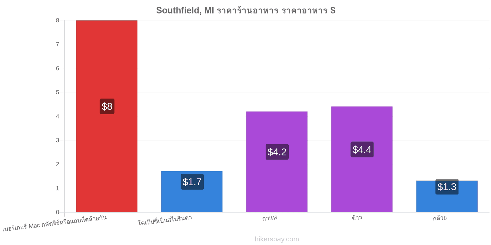 Southfield, MI การเปลี่ยนแปลงราคา hikersbay.com