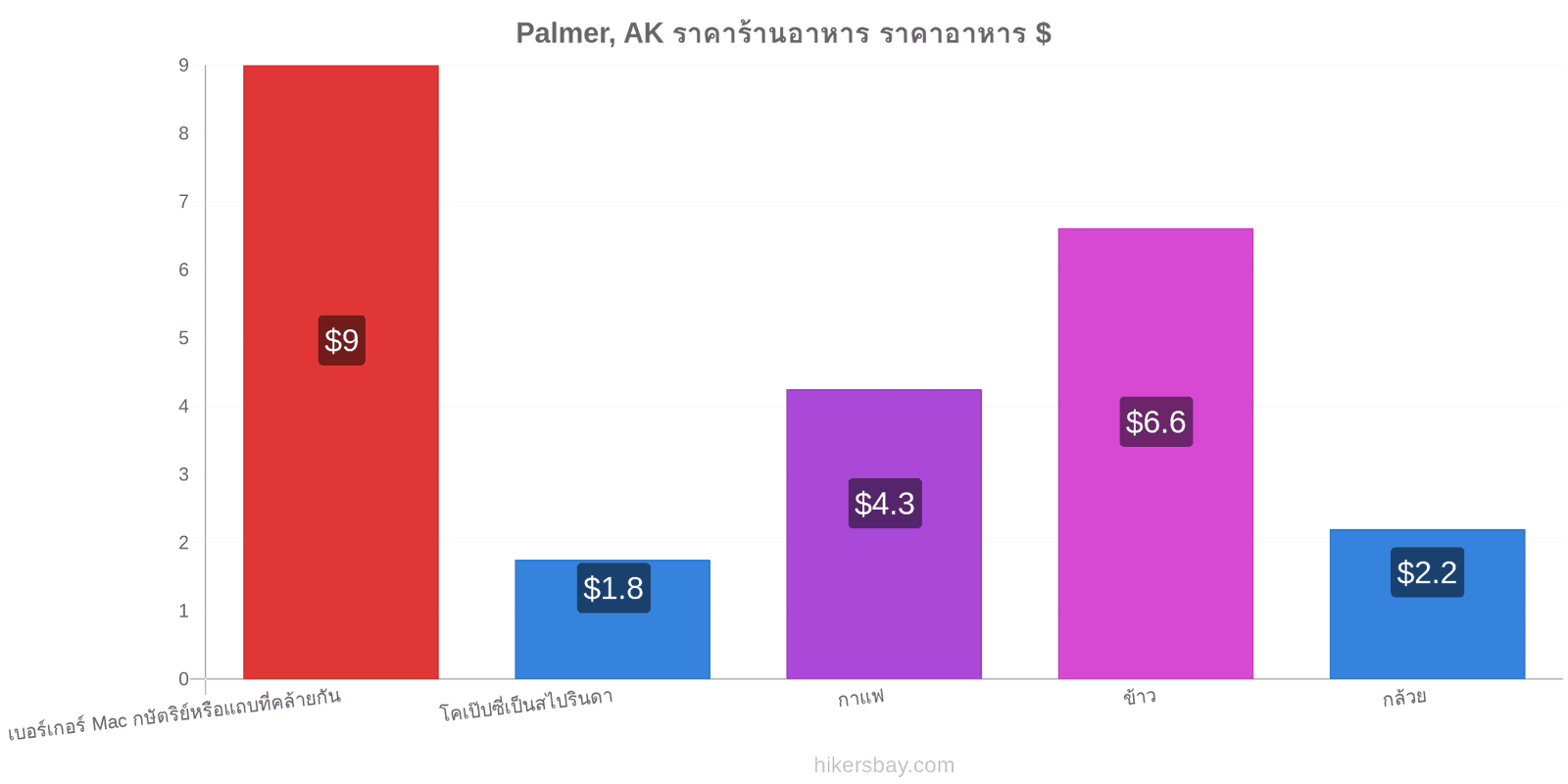 Palmer, AK การเปลี่ยนแปลงราคา hikersbay.com