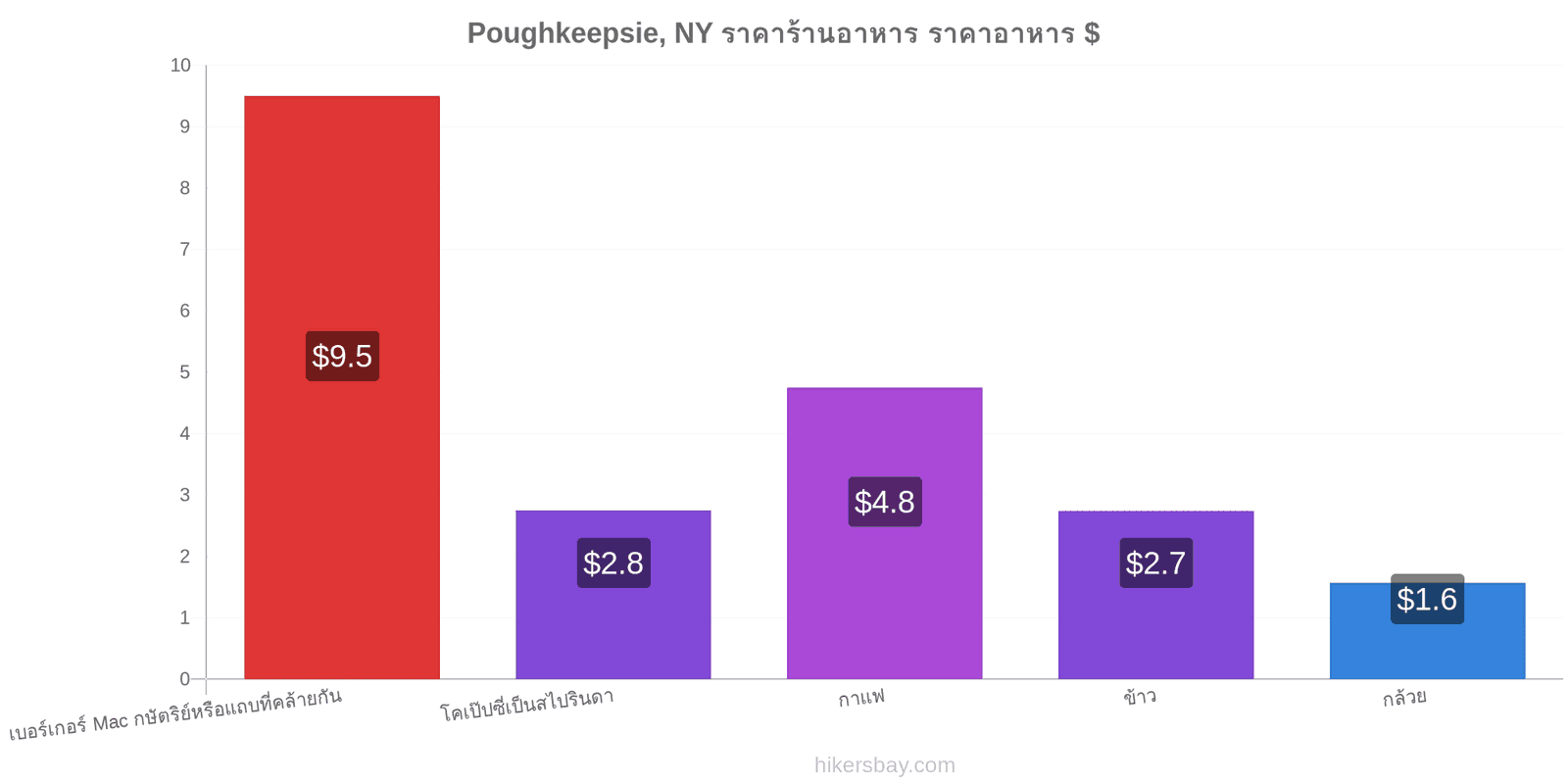 Poughkeepsie, NY การเปลี่ยนแปลงราคา hikersbay.com