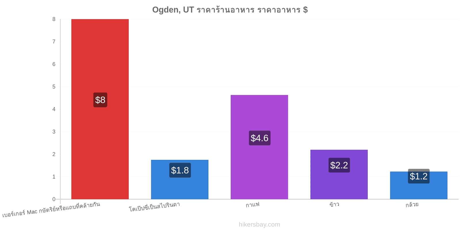 Ogden, UT การเปลี่ยนแปลงราคา hikersbay.com