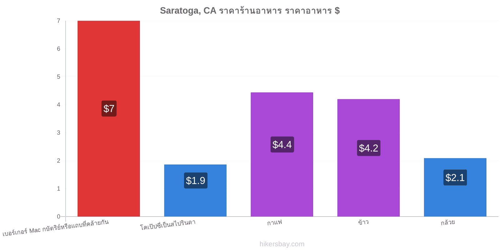 Saratoga, CA การเปลี่ยนแปลงราคา hikersbay.com