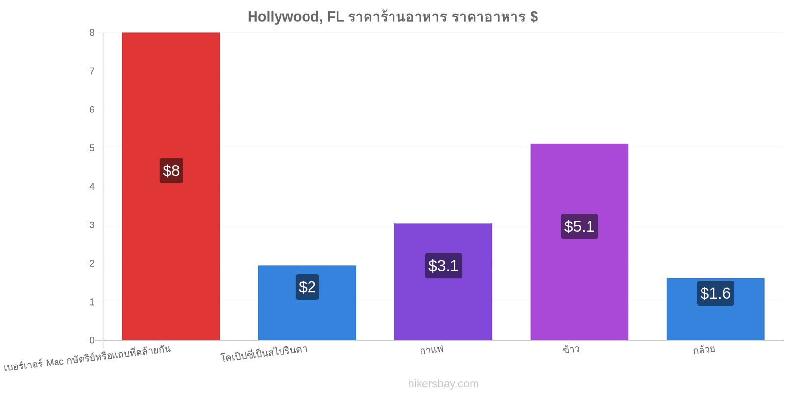 Hollywood, FL การเปลี่ยนแปลงราคา hikersbay.com