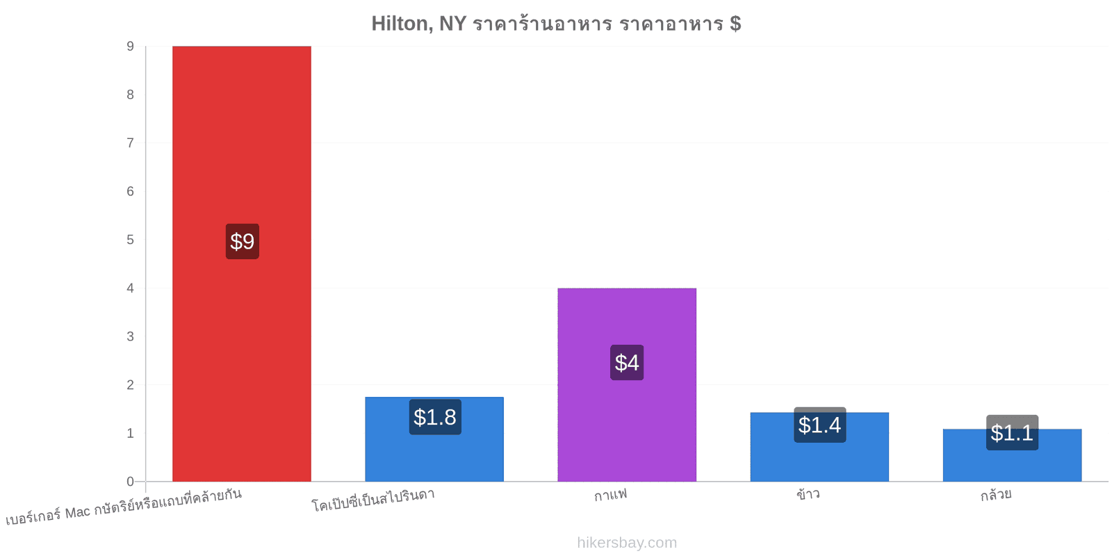 Hilton, NY การเปลี่ยนแปลงราคา hikersbay.com