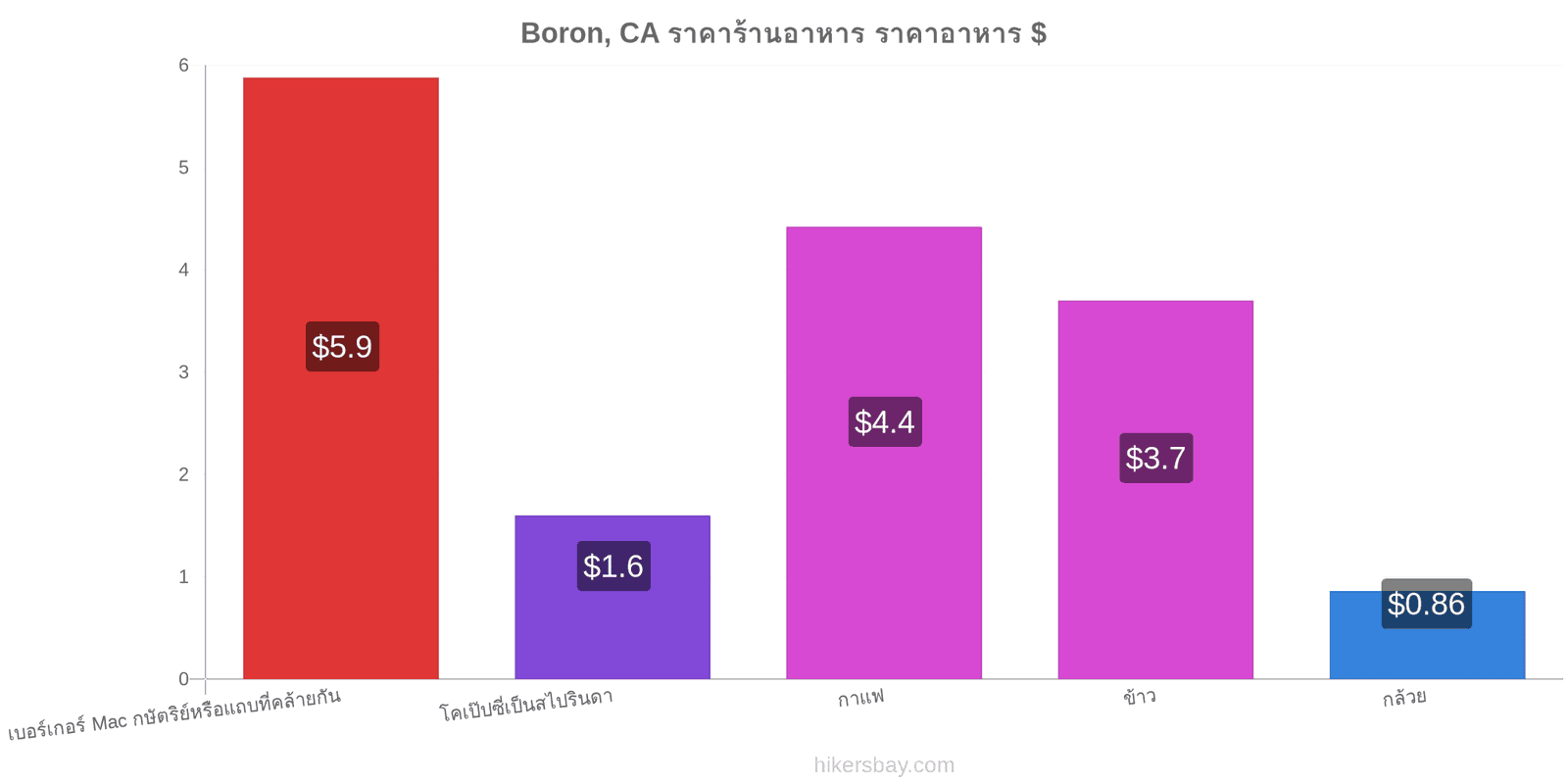 Boron, CA การเปลี่ยนแปลงราคา hikersbay.com