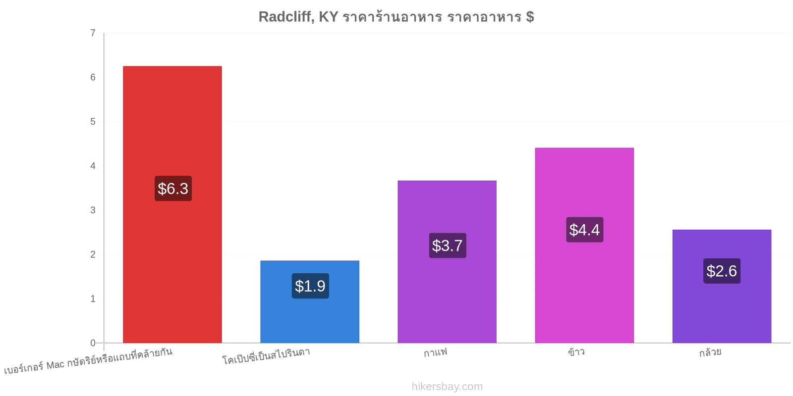 Radcliff, KY การเปลี่ยนแปลงราคา hikersbay.com