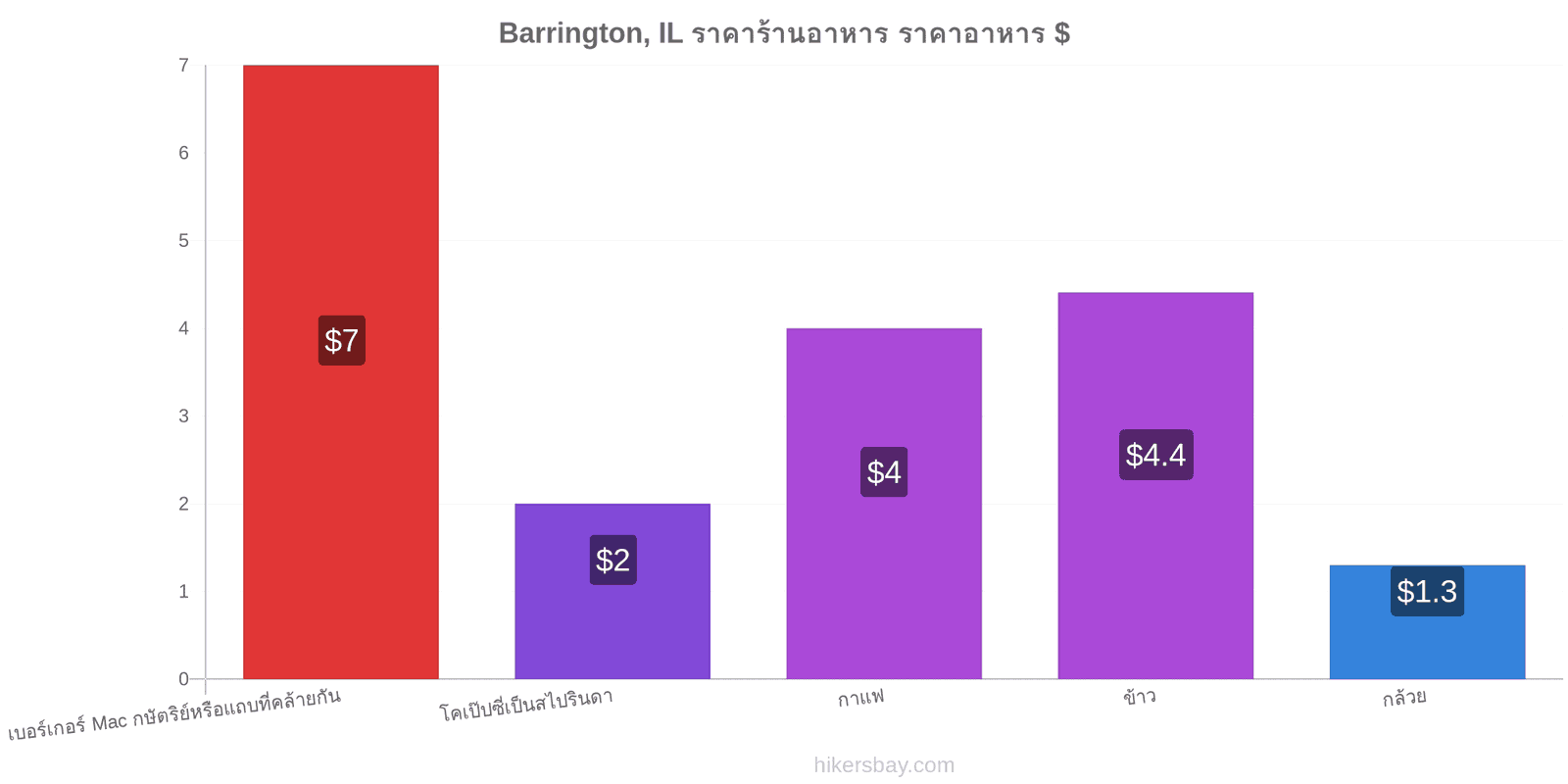 Barrington, IL การเปลี่ยนแปลงราคา hikersbay.com