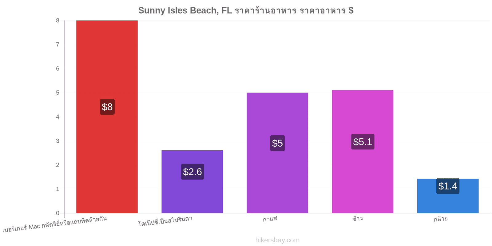 Sunny Isles Beach, FL การเปลี่ยนแปลงราคา hikersbay.com