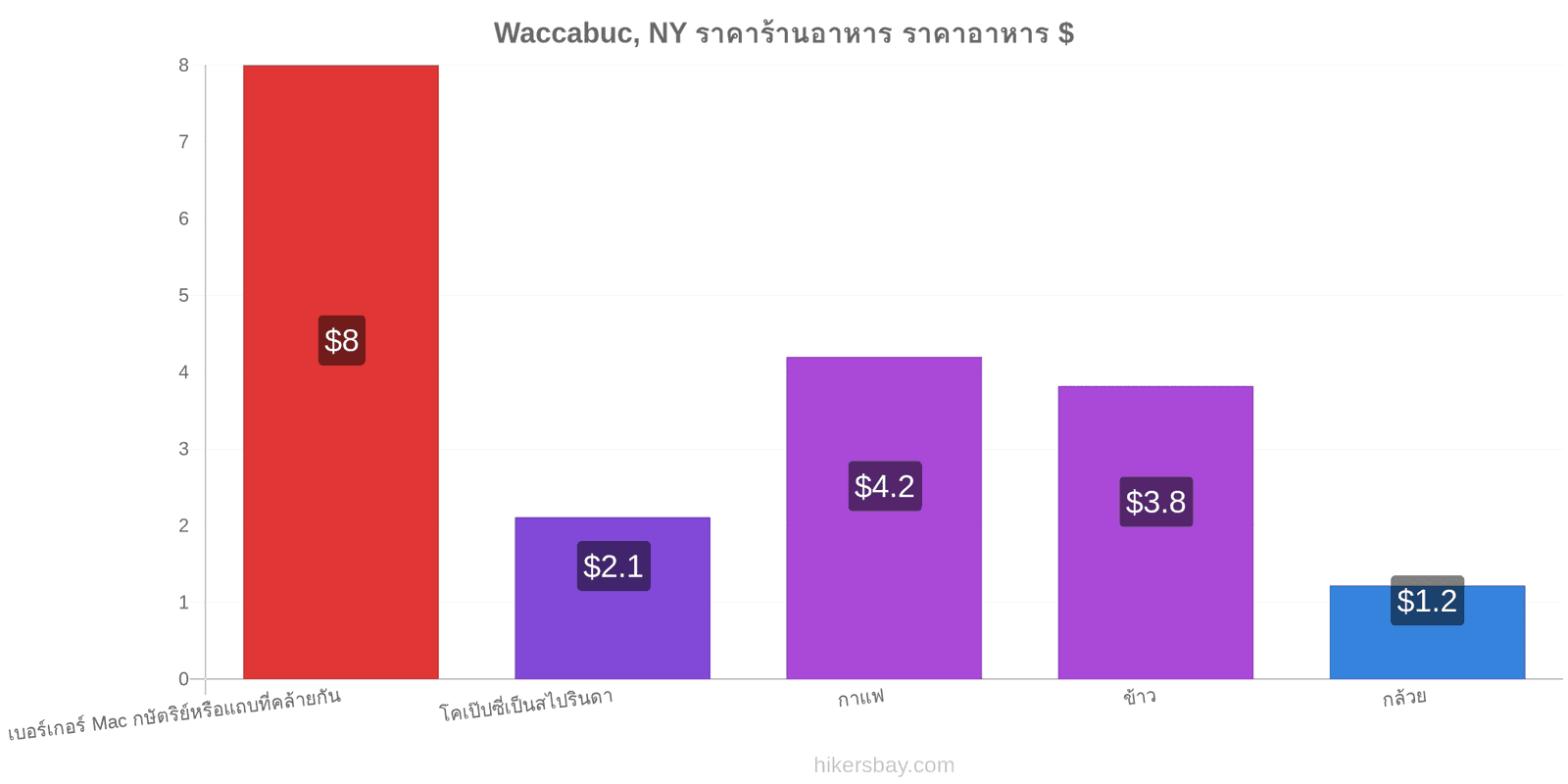 Waccabuc, NY การเปลี่ยนแปลงราคา hikersbay.com