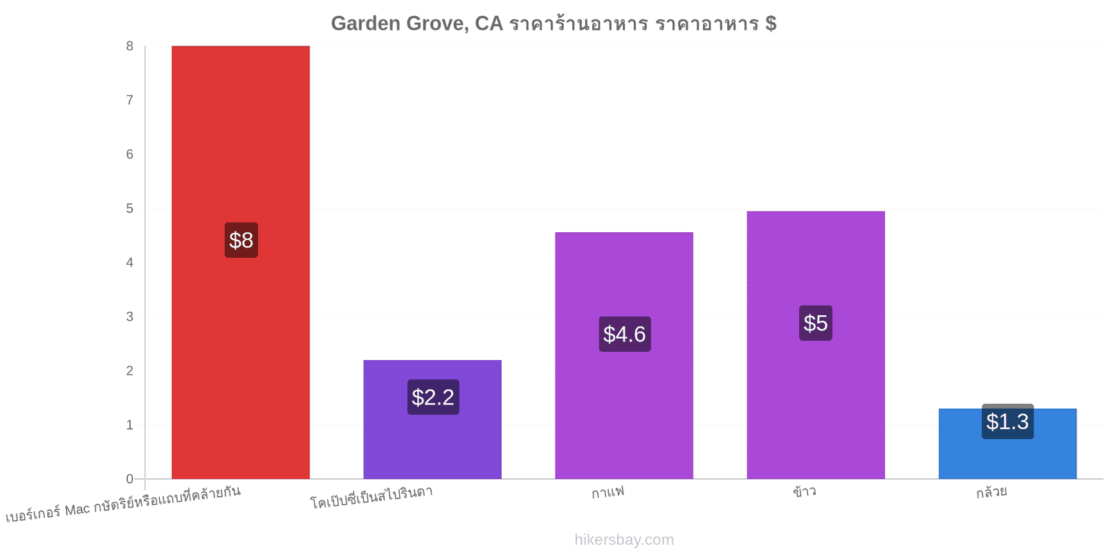 Garden Grove, CA การเปลี่ยนแปลงราคา hikersbay.com