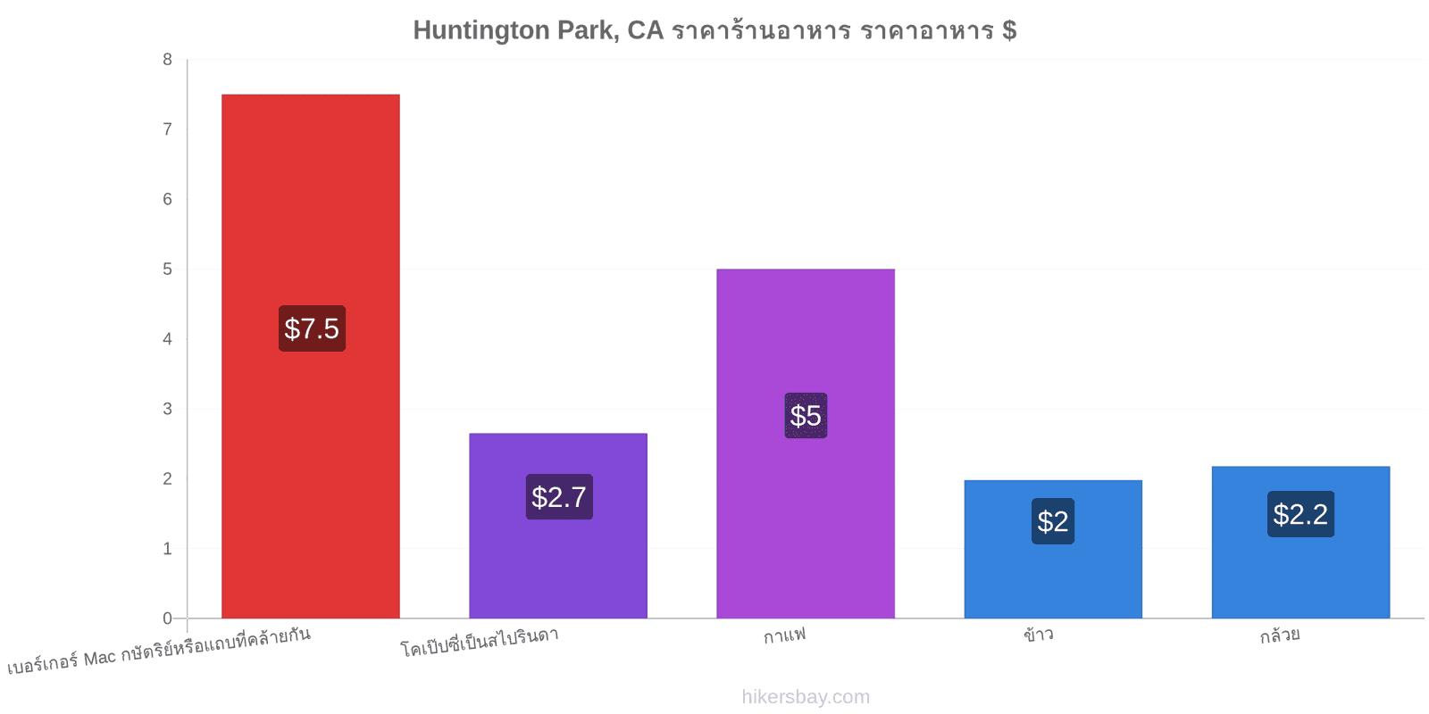 Huntington Park, CA การเปลี่ยนแปลงราคา hikersbay.com