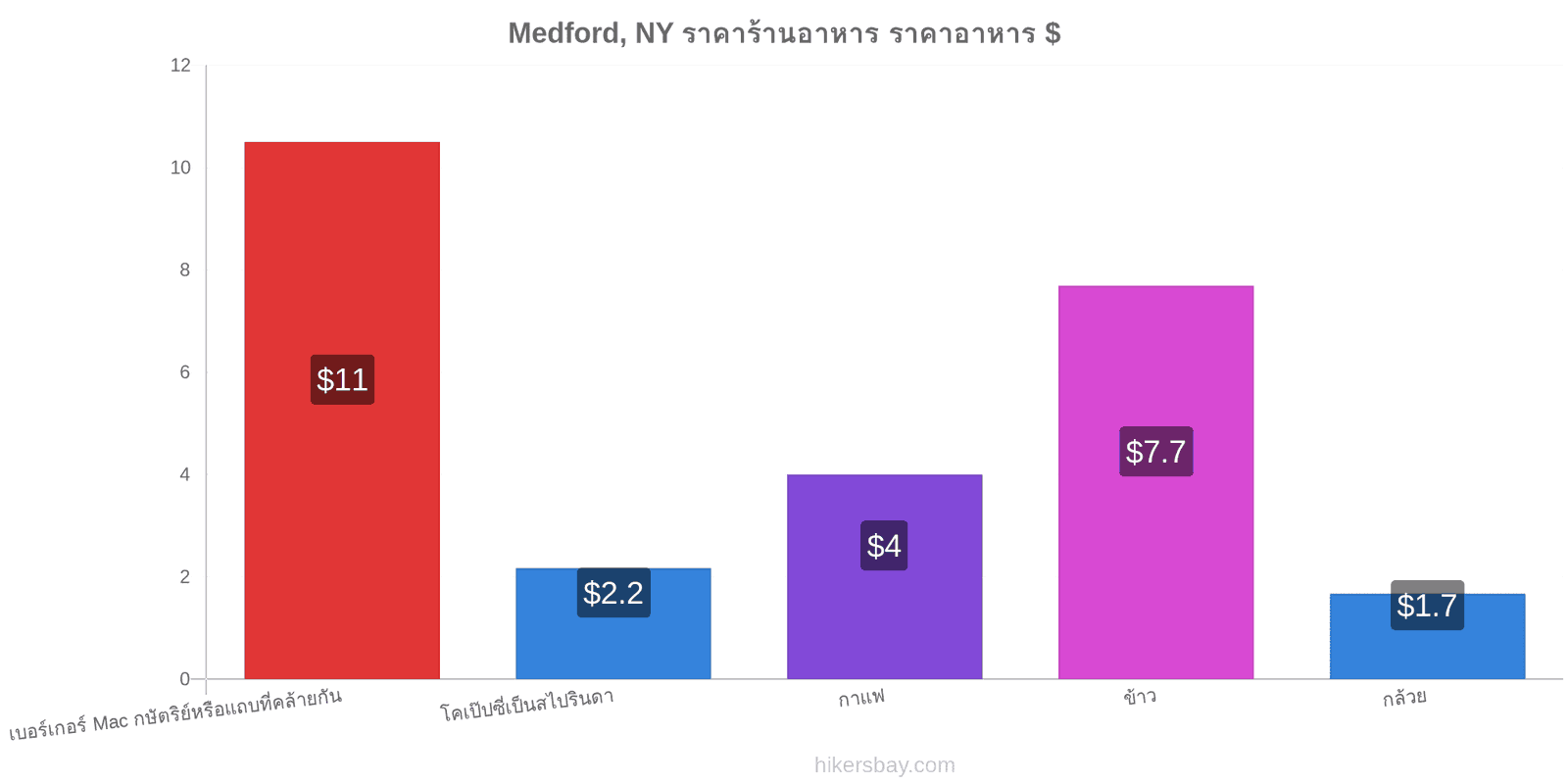 Medford, NY การเปลี่ยนแปลงราคา hikersbay.com