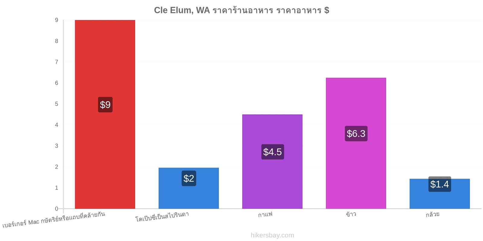 Cle Elum, WA การเปลี่ยนแปลงราคา hikersbay.com