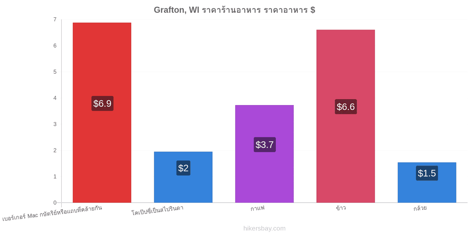 Grafton, WI การเปลี่ยนแปลงราคา hikersbay.com