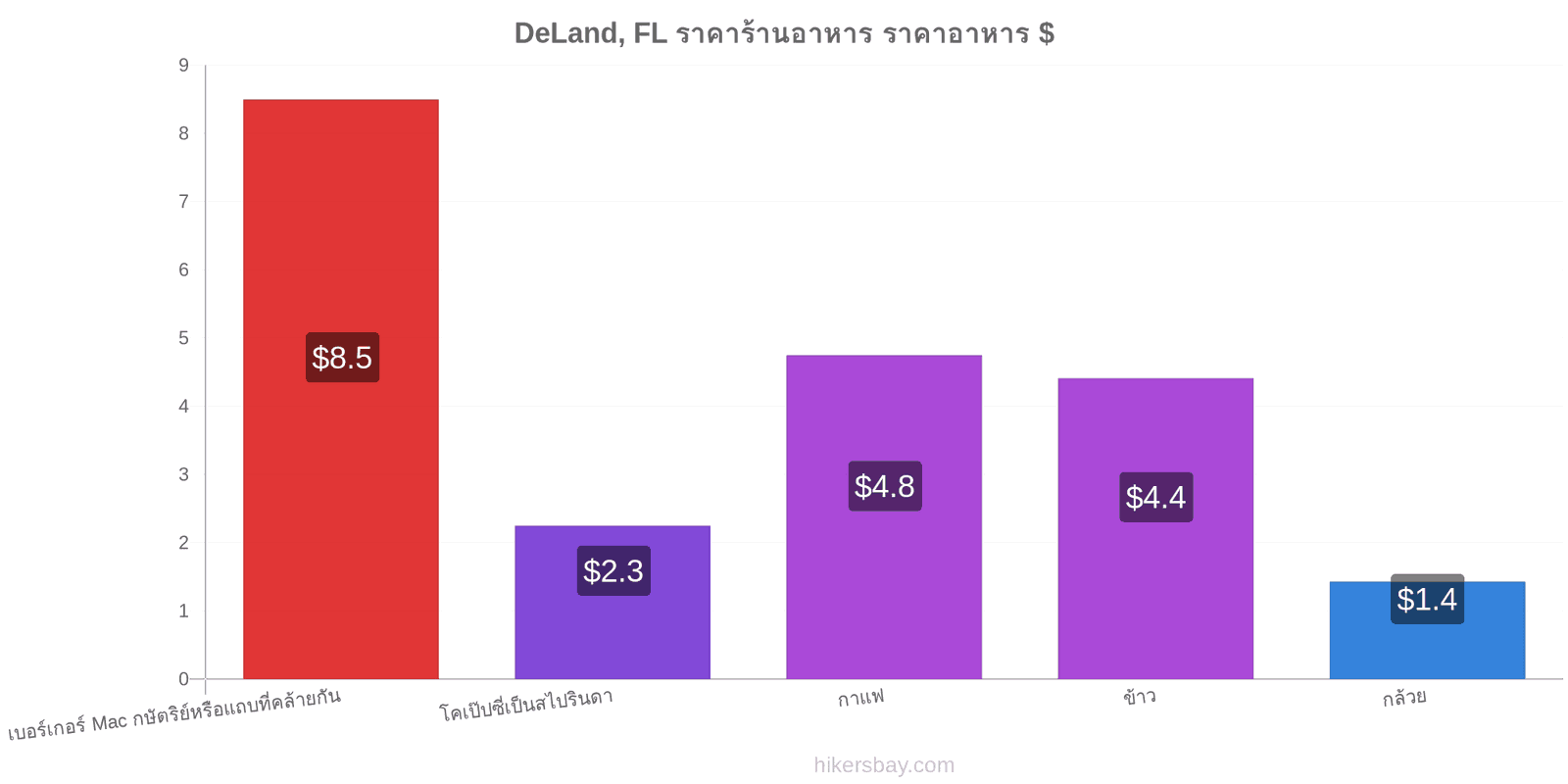 DeLand, FL การเปลี่ยนแปลงราคา hikersbay.com