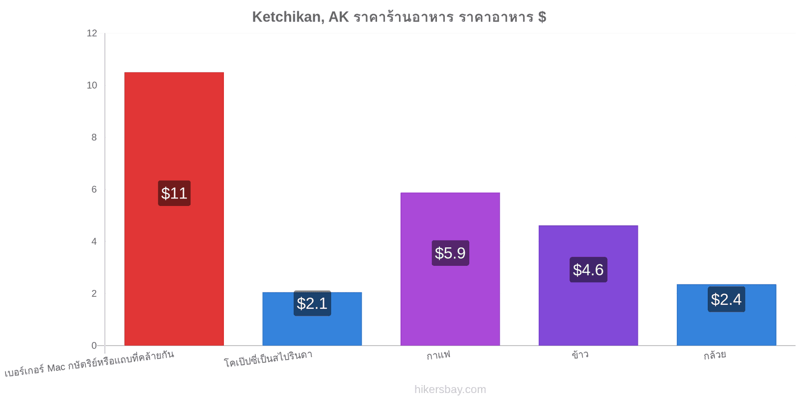 Ketchikan, AK การเปลี่ยนแปลงราคา hikersbay.com