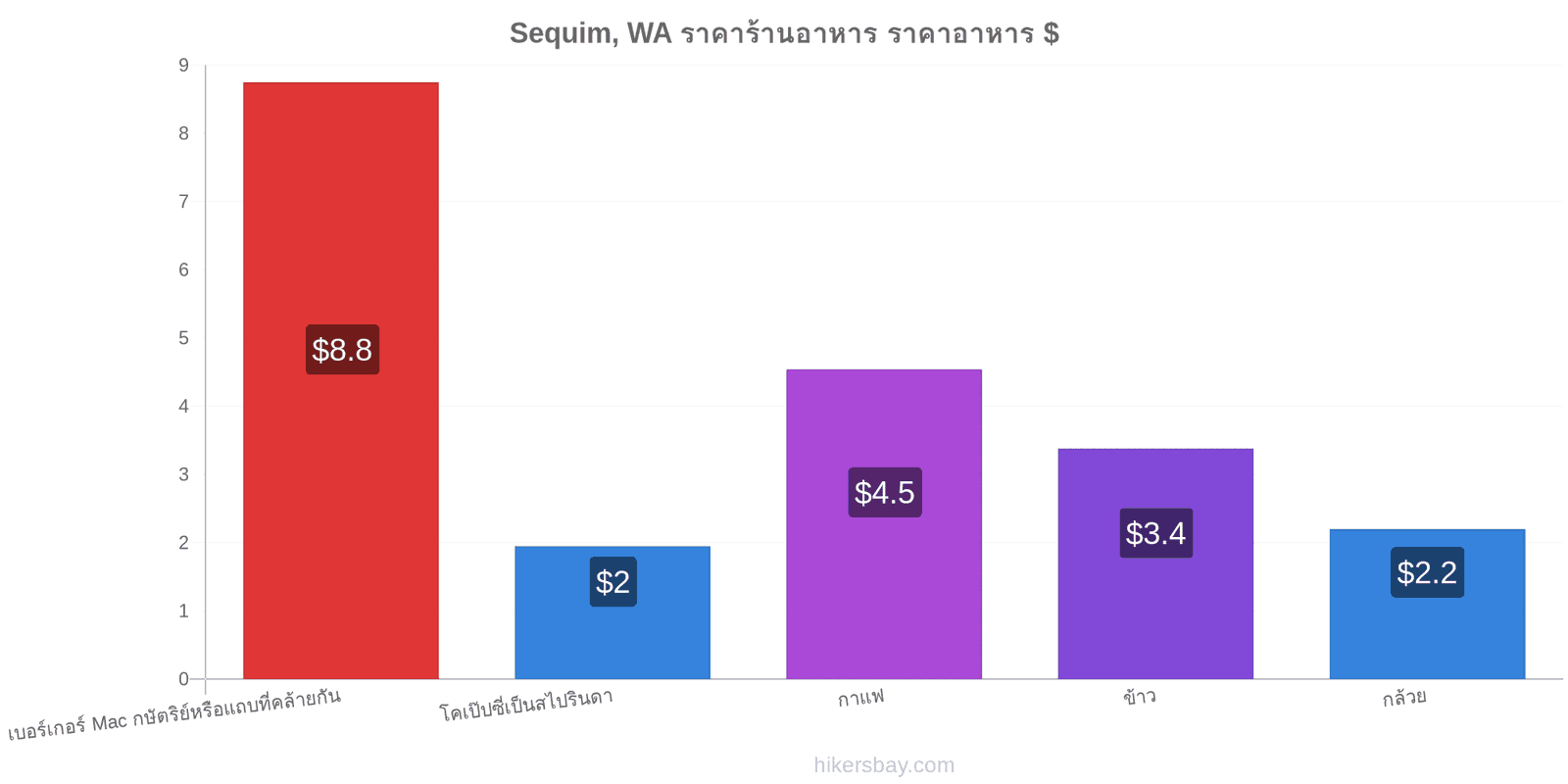 Sequim, WA การเปลี่ยนแปลงราคา hikersbay.com