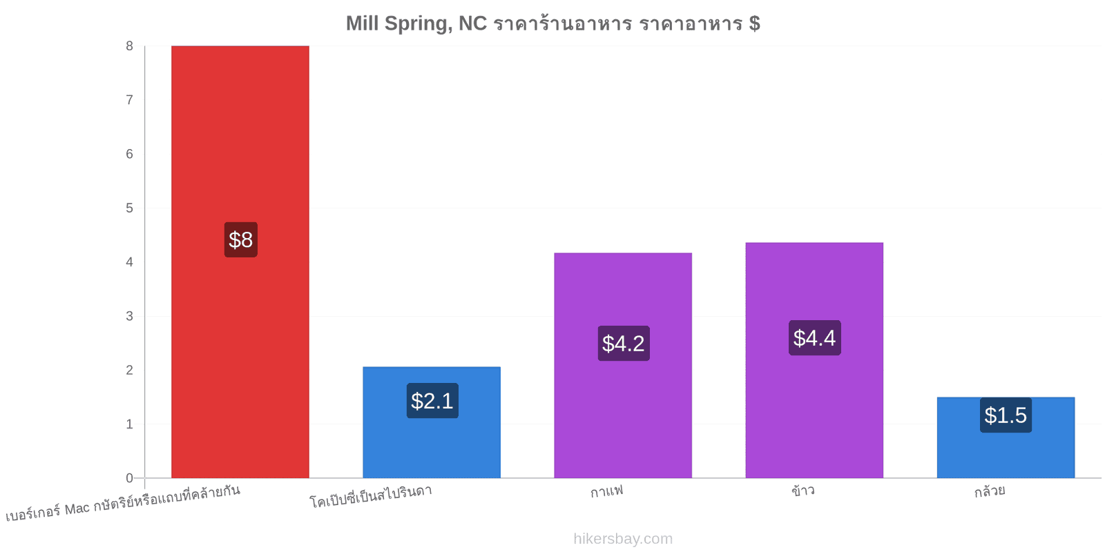 Mill Spring, NC การเปลี่ยนแปลงราคา hikersbay.com