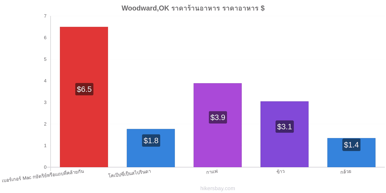 Woodward,OK การเปลี่ยนแปลงราคา hikersbay.com