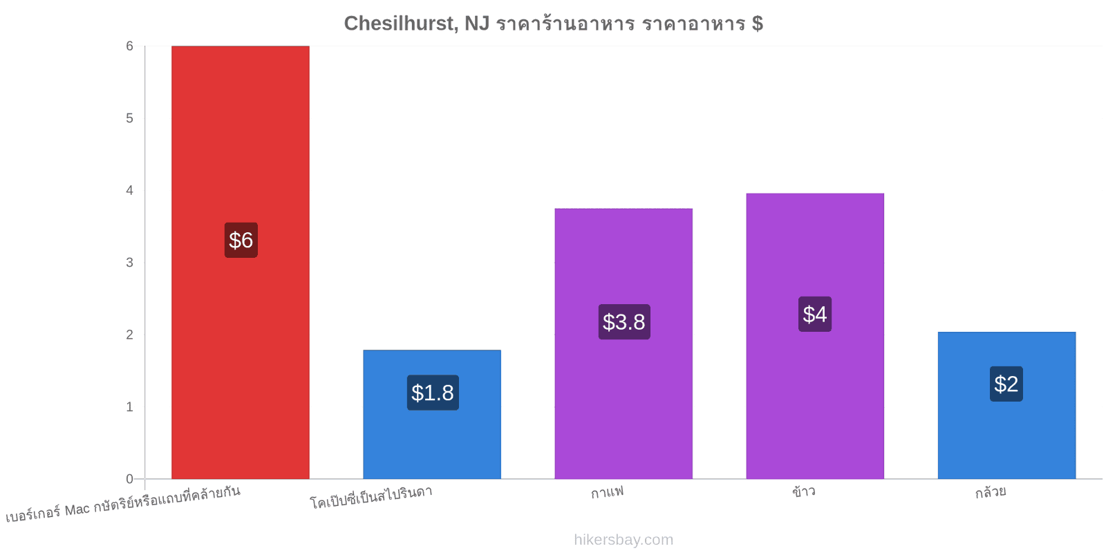 Chesilhurst, NJ การเปลี่ยนแปลงราคา hikersbay.com