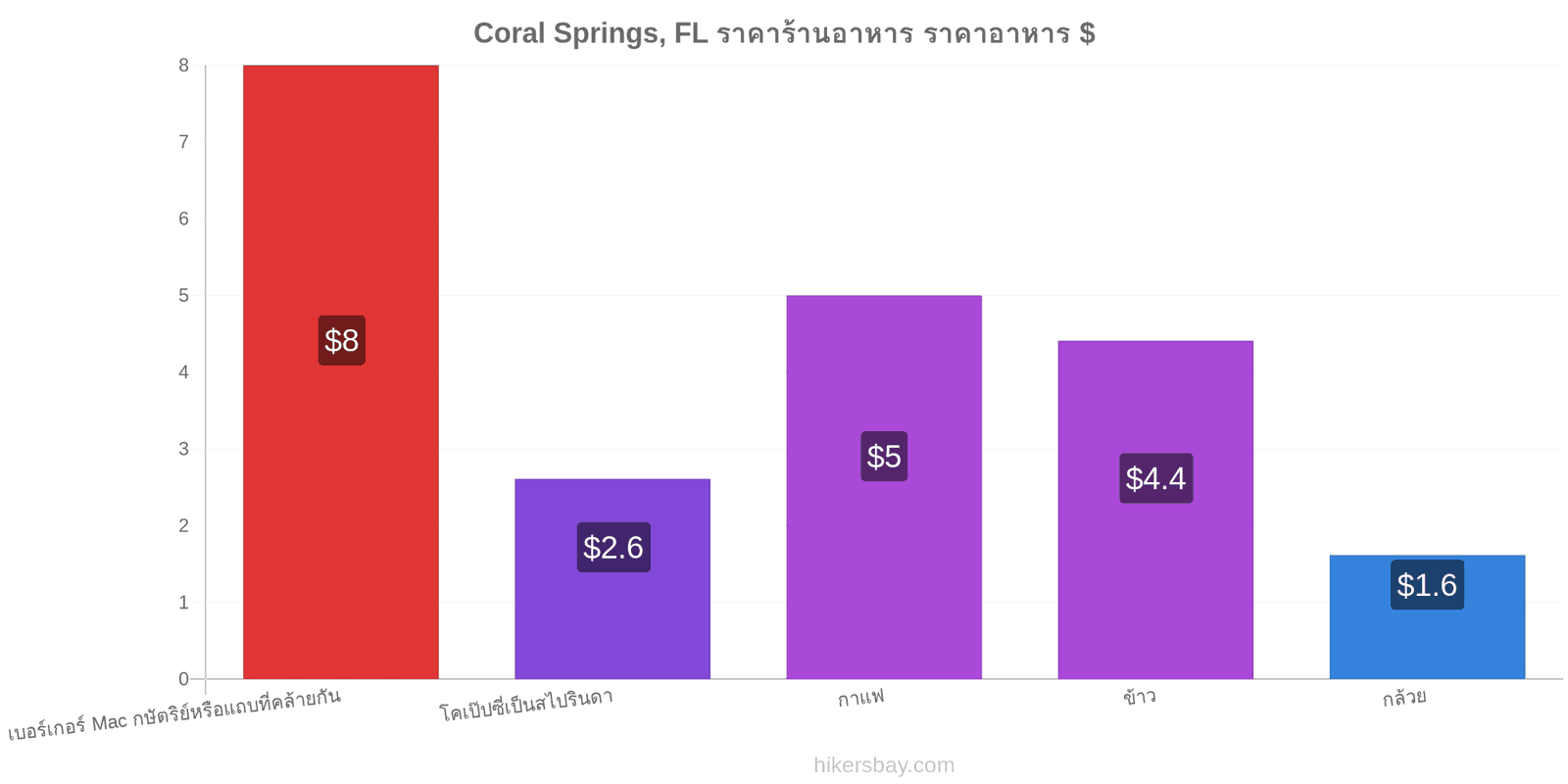 Coral Springs, FL การเปลี่ยนแปลงราคา hikersbay.com