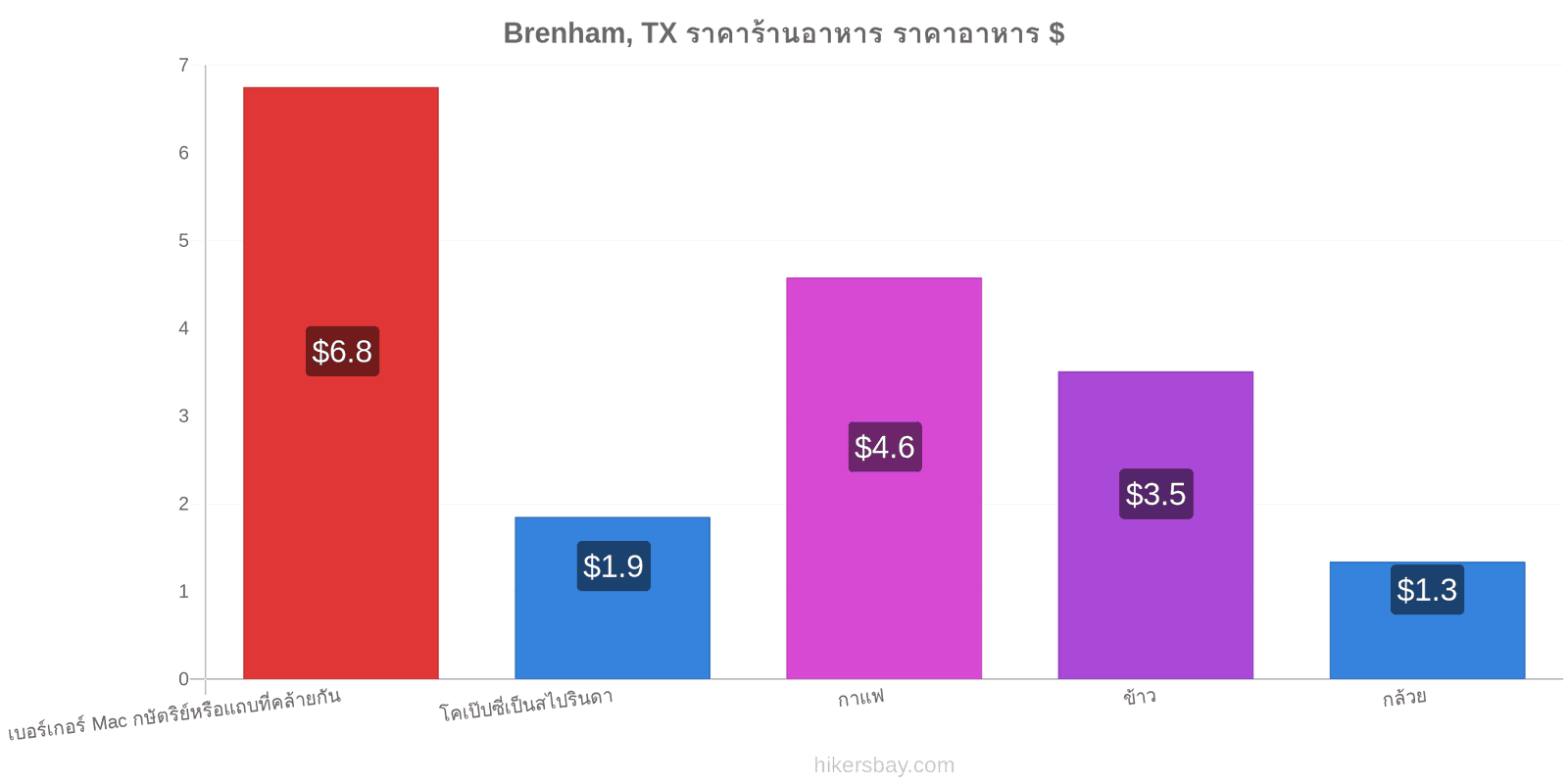 Brenham, TX การเปลี่ยนแปลงราคา hikersbay.com