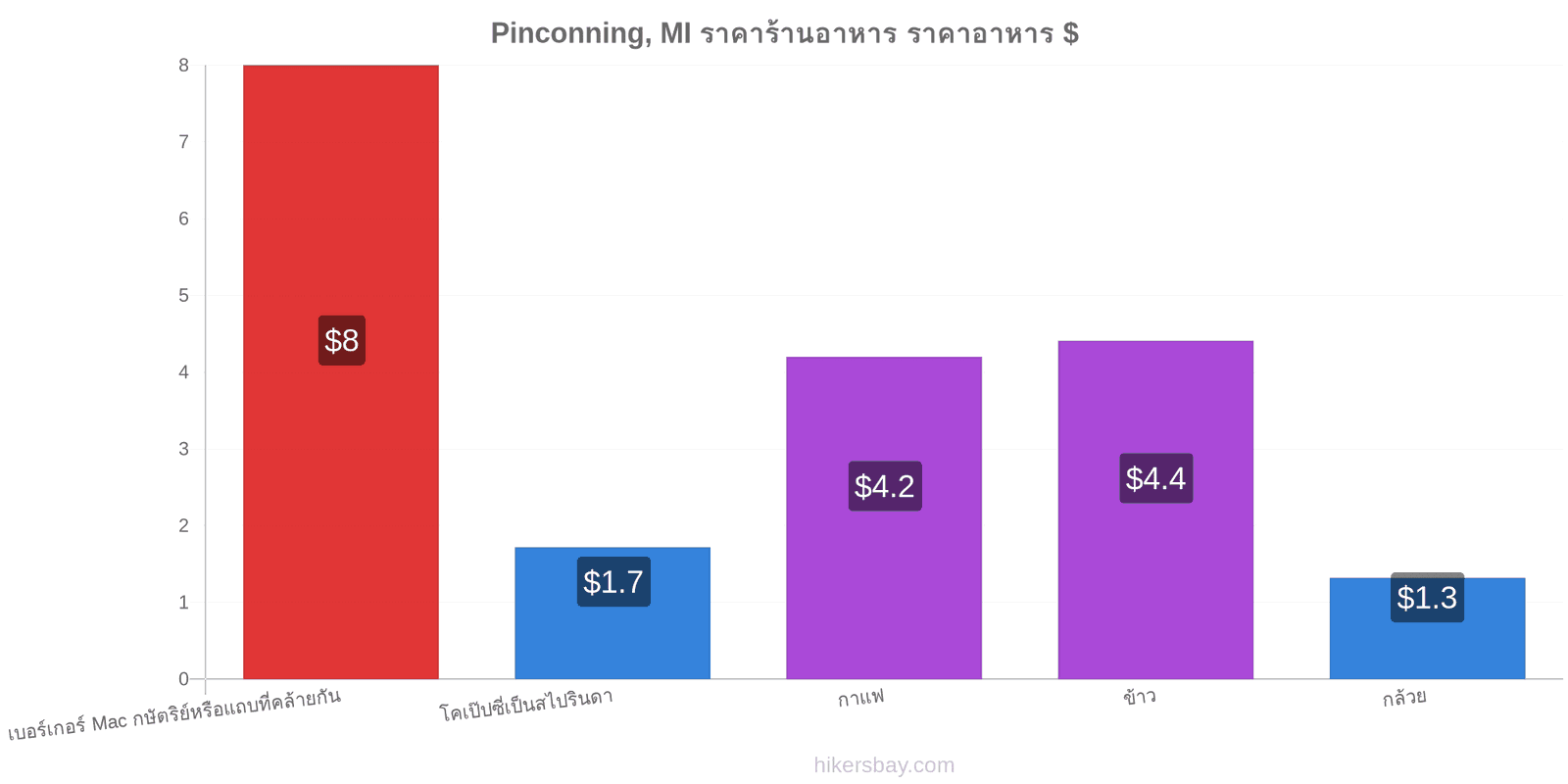 Pinconning, MI การเปลี่ยนแปลงราคา hikersbay.com