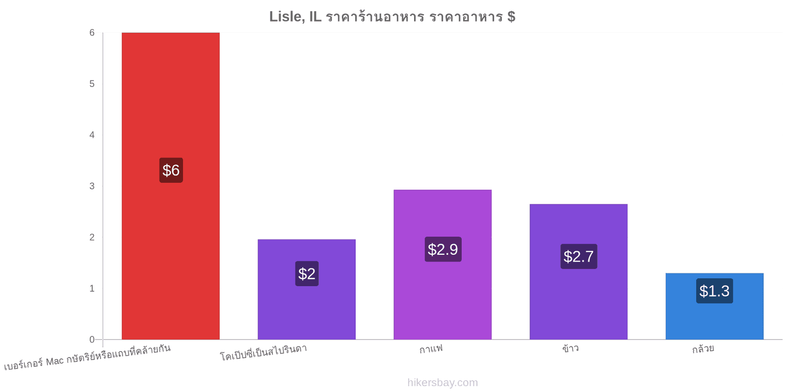 Lisle, IL การเปลี่ยนแปลงราคา hikersbay.com