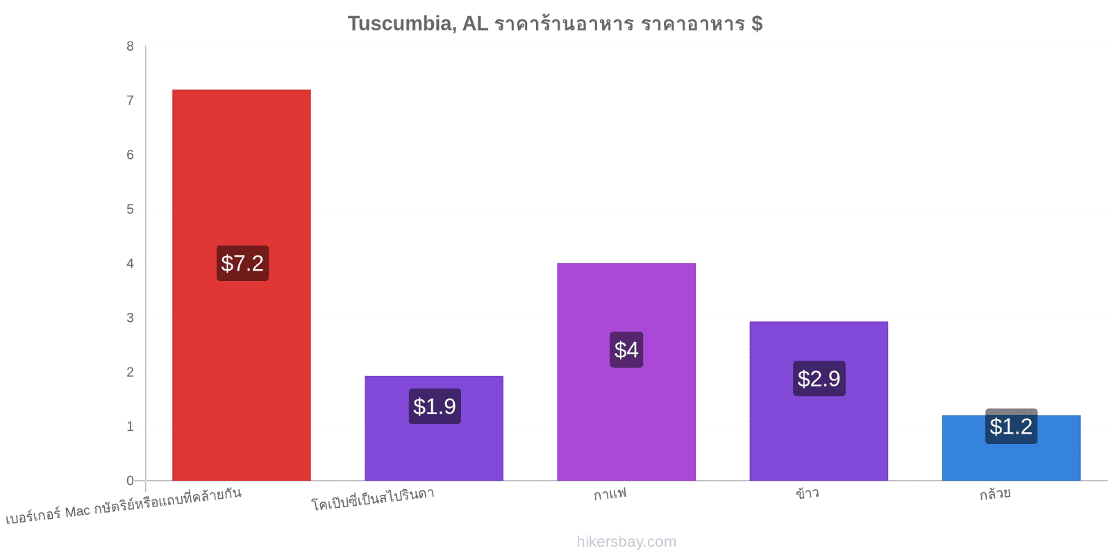 Tuscumbia, AL การเปลี่ยนแปลงราคา hikersbay.com