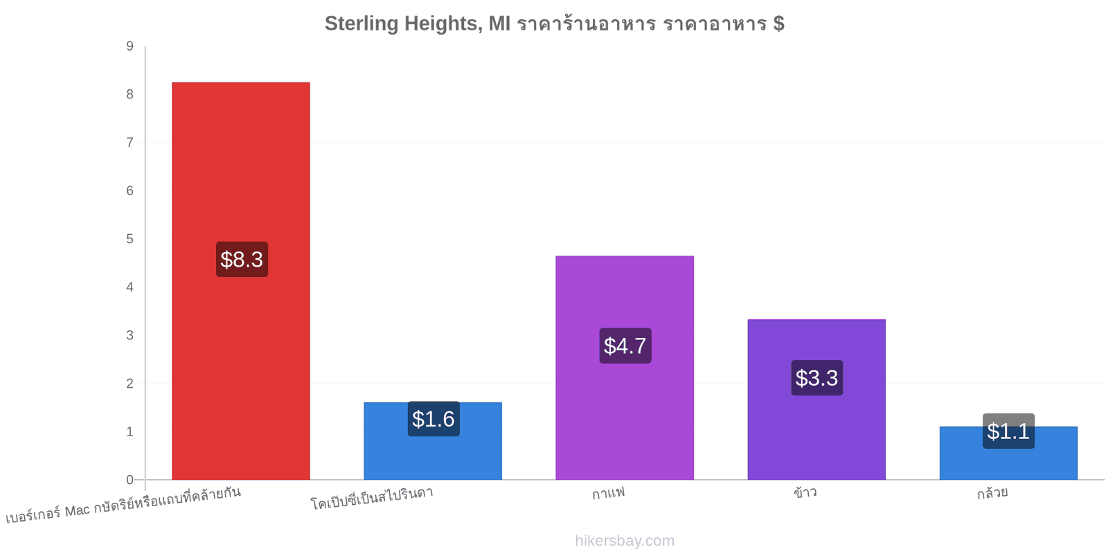 Sterling Heights, MI การเปลี่ยนแปลงราคา hikersbay.com