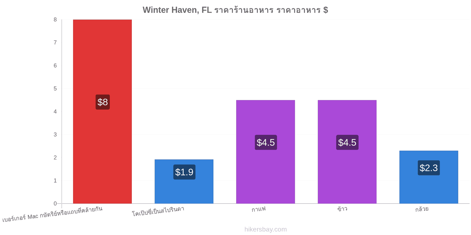 Winter Haven, FL การเปลี่ยนแปลงราคา hikersbay.com