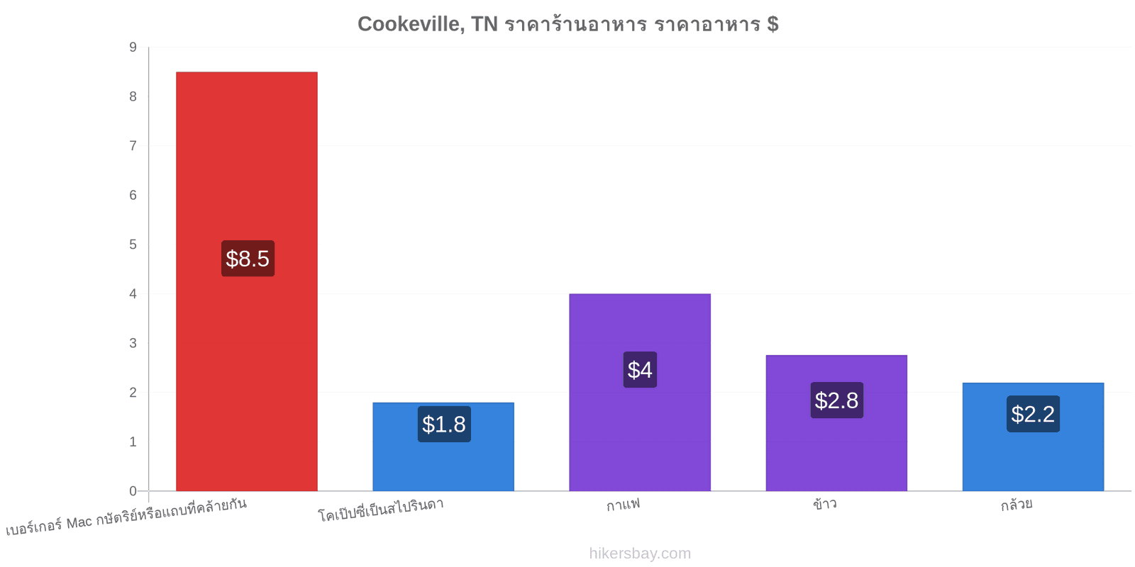 Cookeville, TN การเปลี่ยนแปลงราคา hikersbay.com