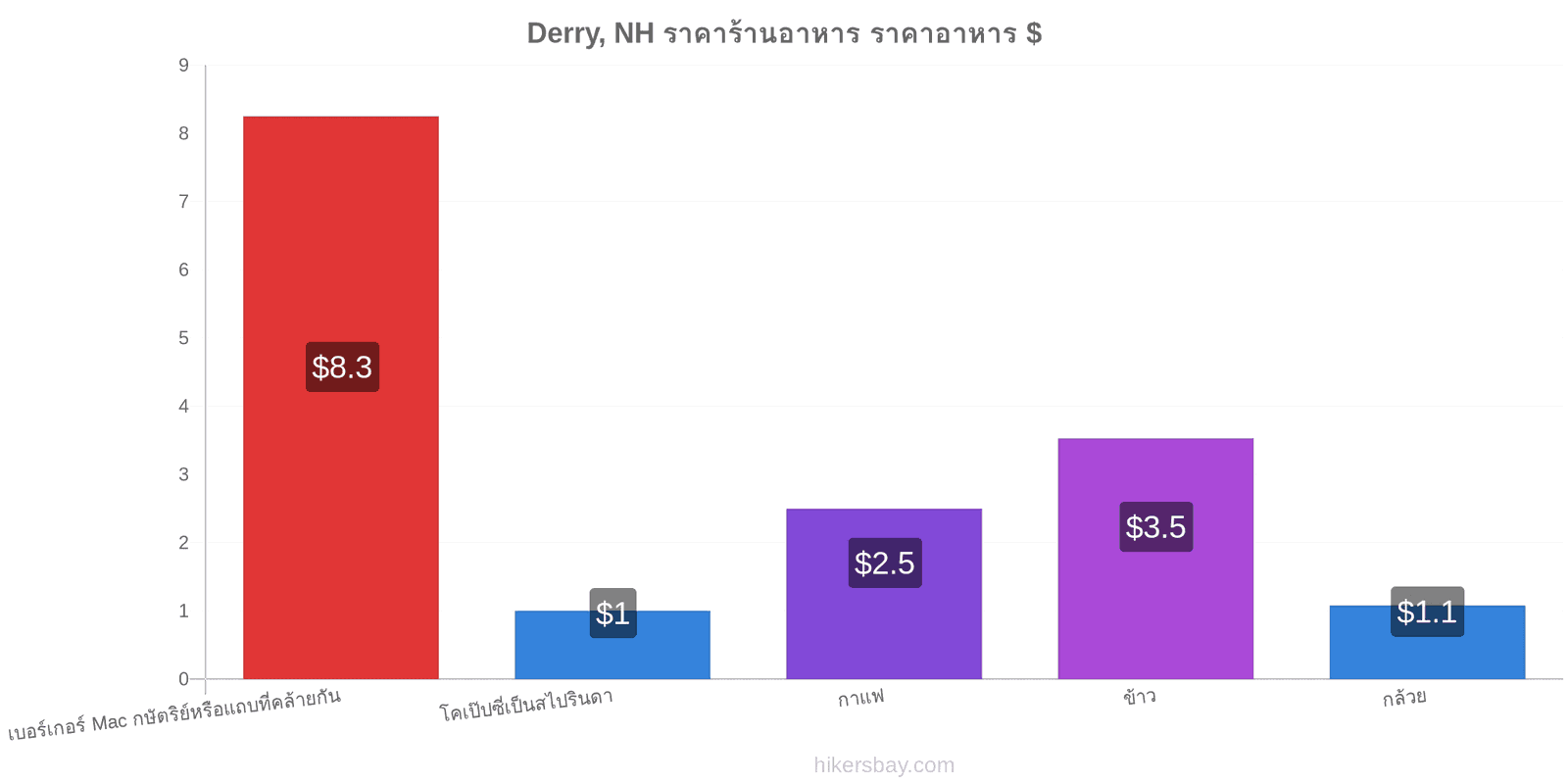 Derry, NH การเปลี่ยนแปลงราคา hikersbay.com