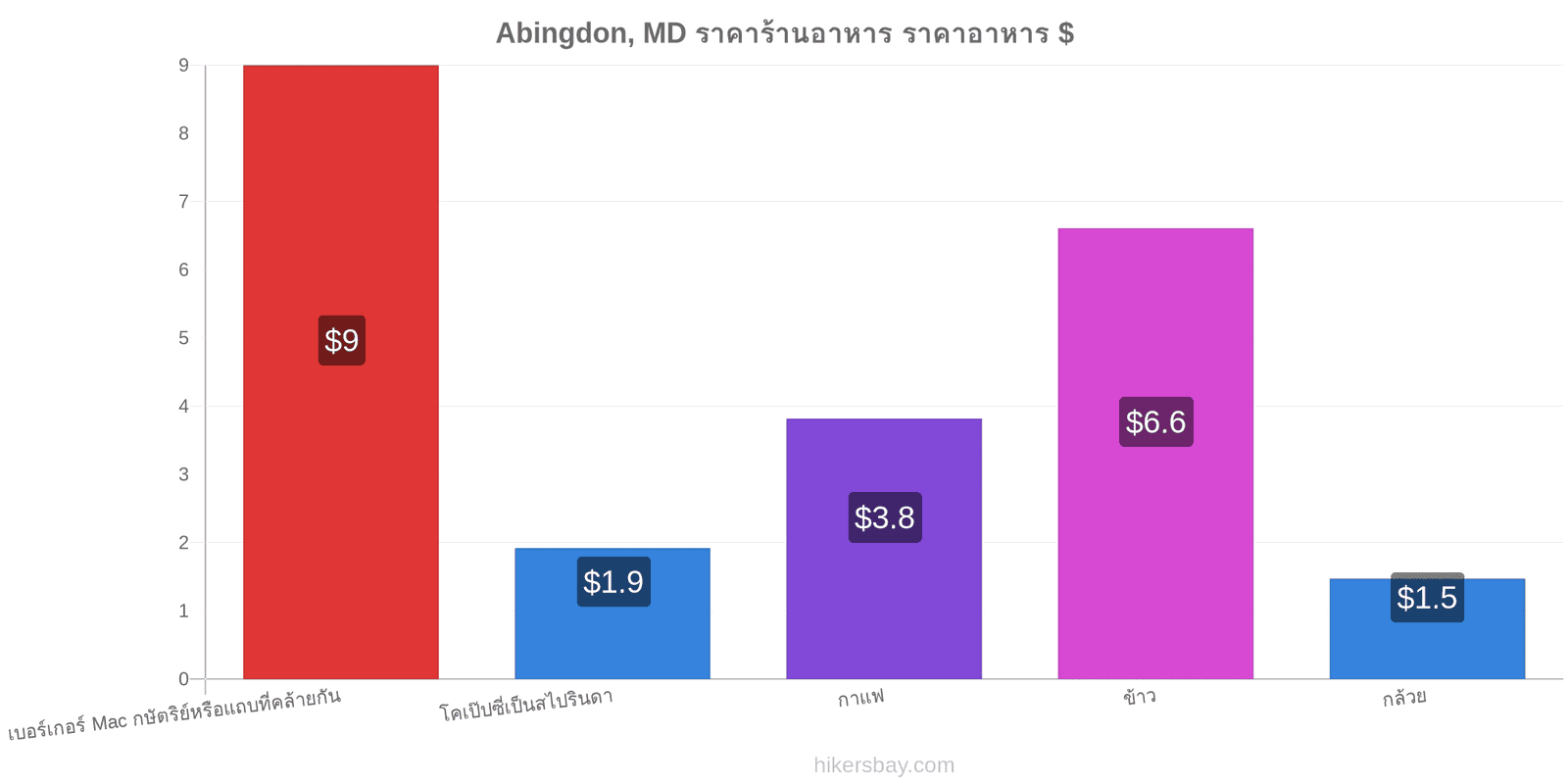 Abingdon, MD การเปลี่ยนแปลงราคา hikersbay.com