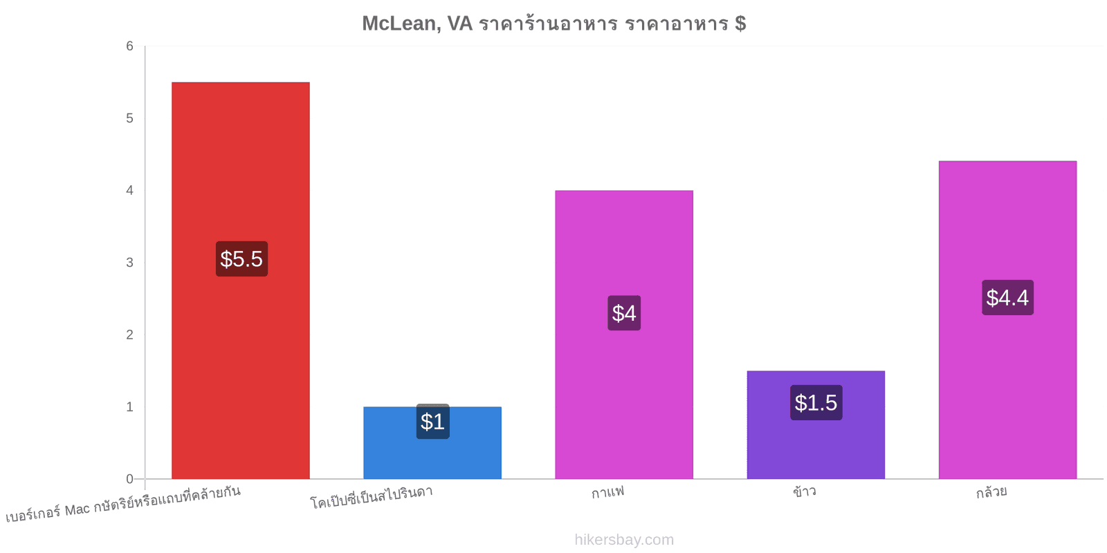 McLean, VA การเปลี่ยนแปลงราคา hikersbay.com