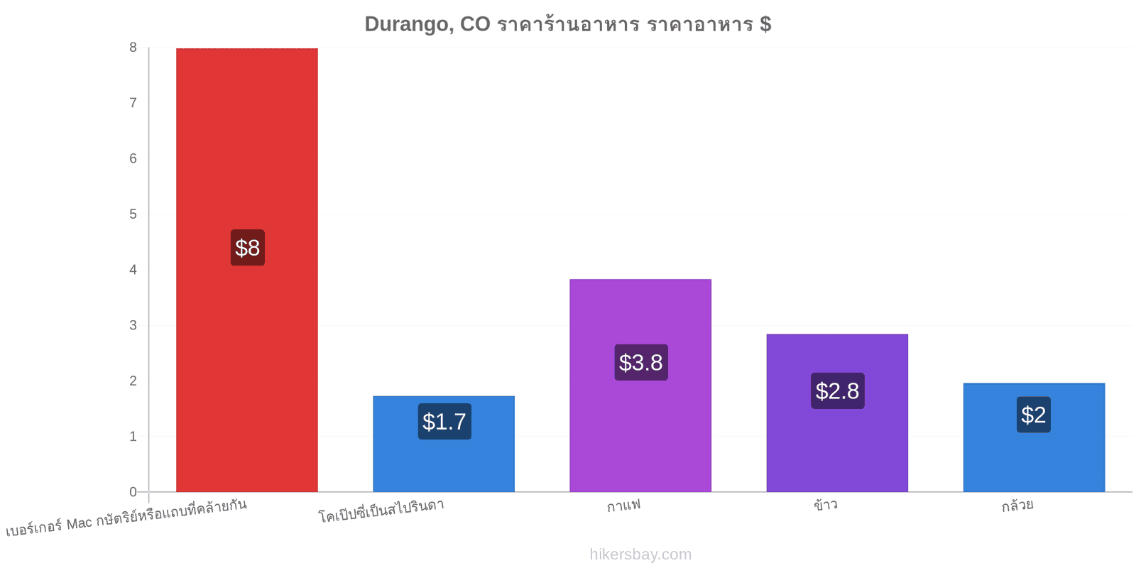 Durango, CO การเปลี่ยนแปลงราคา hikersbay.com