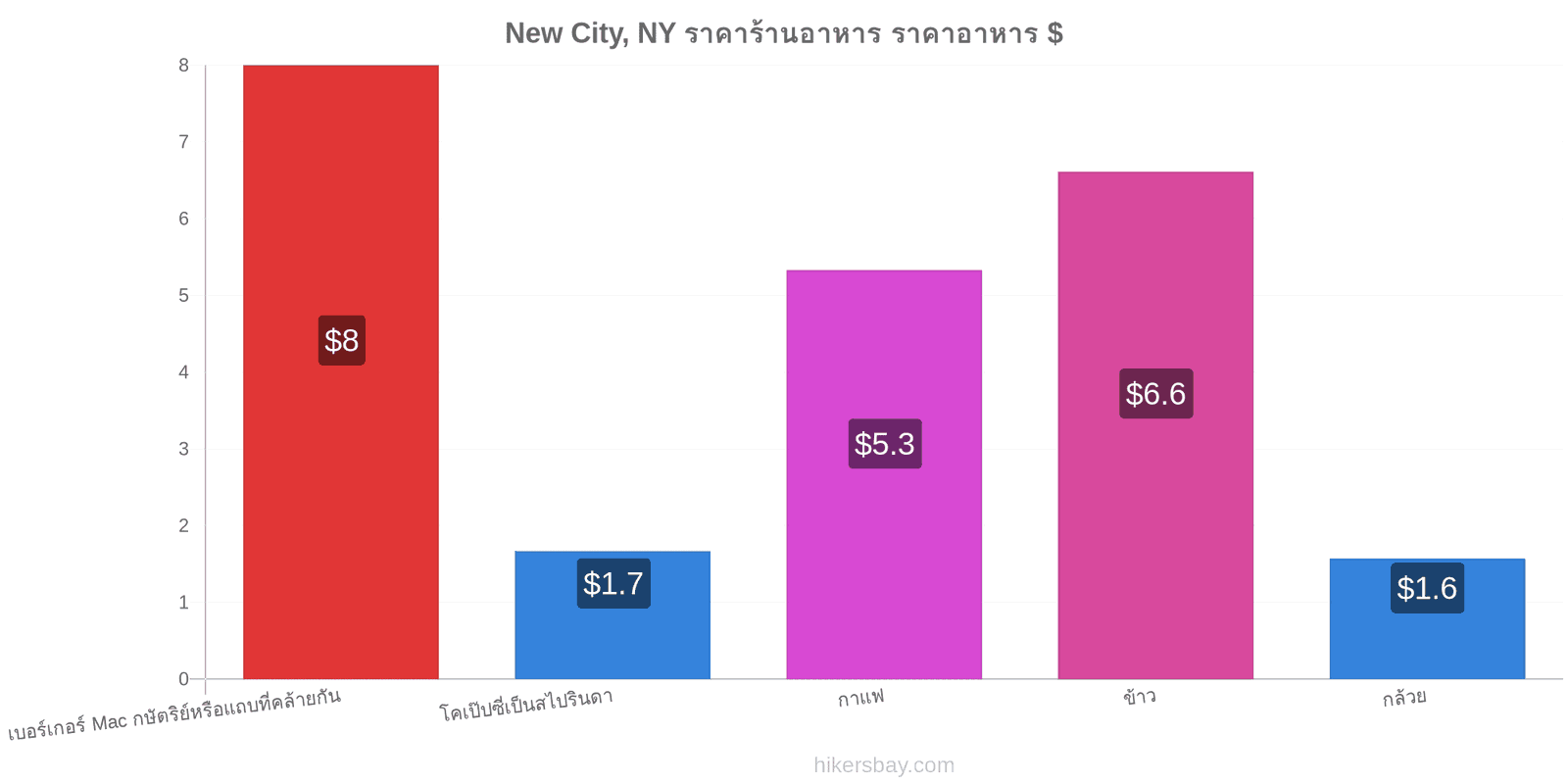 New City, NY การเปลี่ยนแปลงราคา hikersbay.com