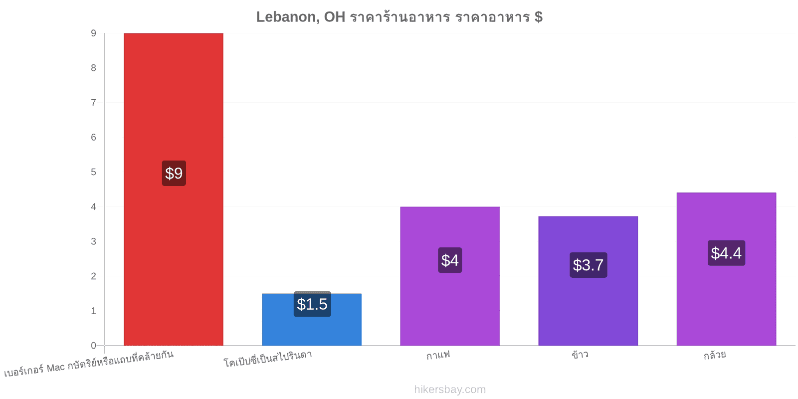 Lebanon, OH การเปลี่ยนแปลงราคา hikersbay.com