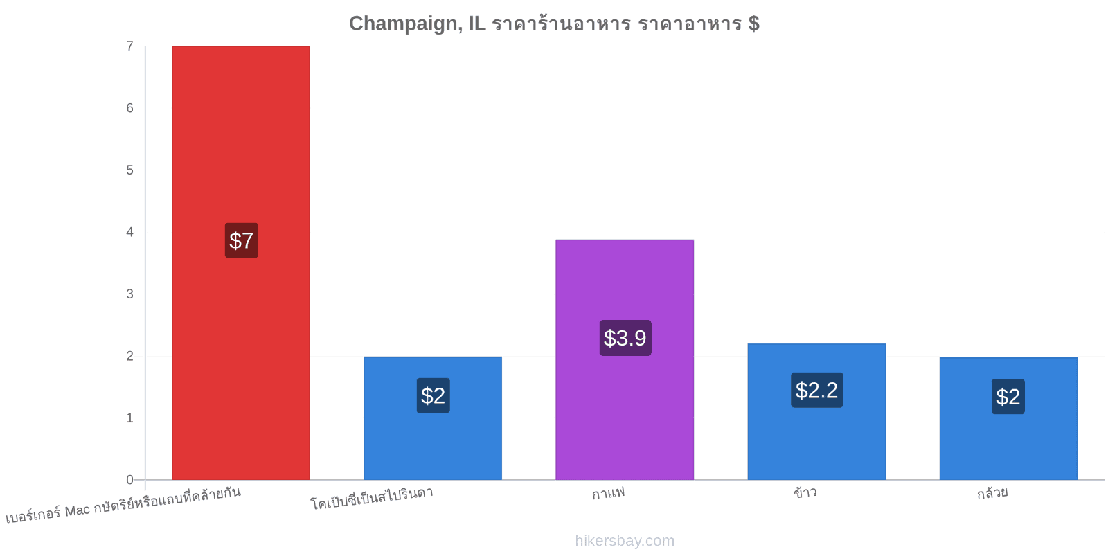 Champaign, IL การเปลี่ยนแปลงราคา hikersbay.com