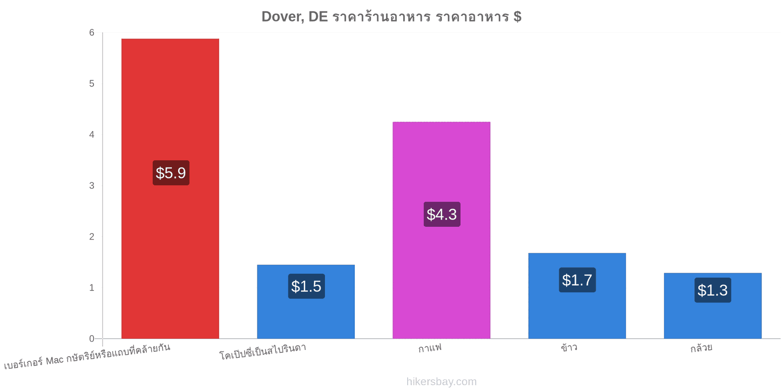 Dover, DE การเปลี่ยนแปลงราคา hikersbay.com