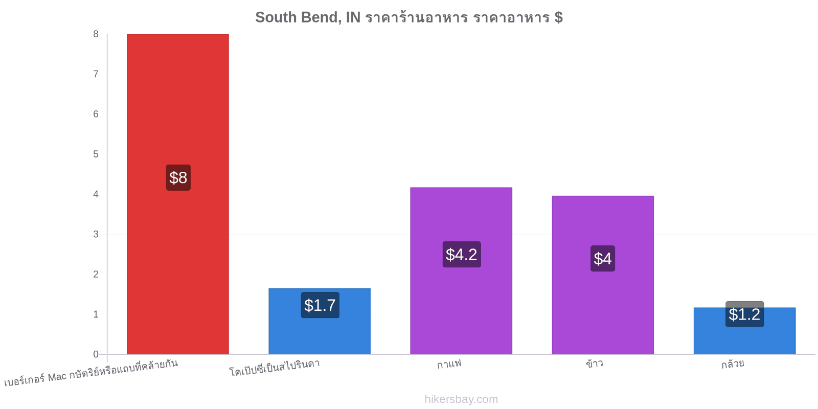 South Bend, IN การเปลี่ยนแปลงราคา hikersbay.com