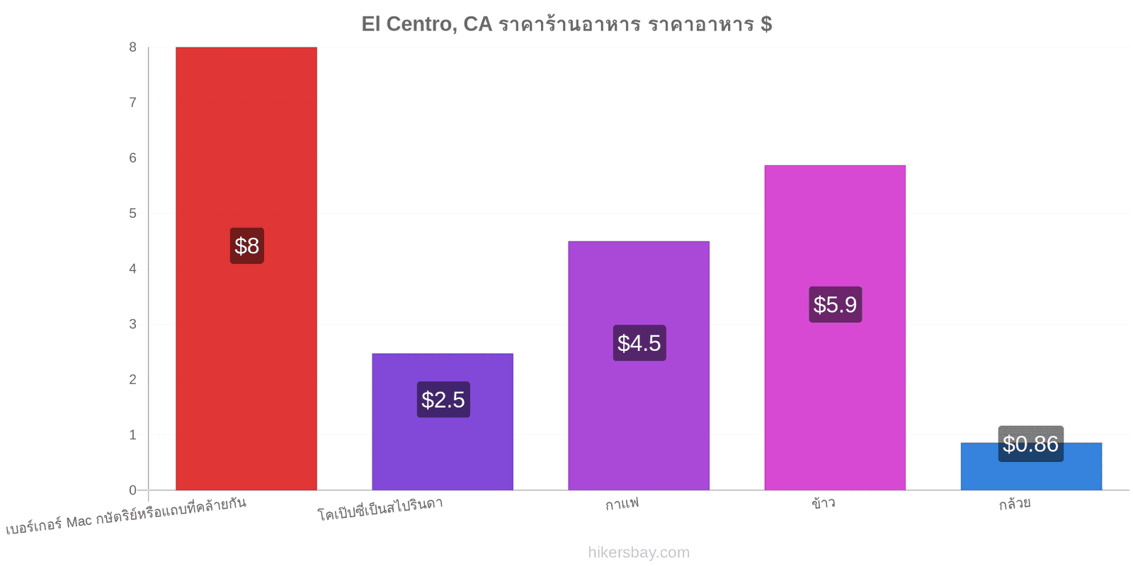 El Centro, CA การเปลี่ยนแปลงราคา hikersbay.com