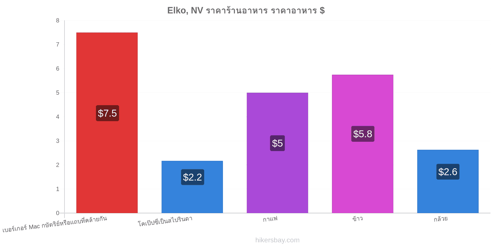 Elko, NV การเปลี่ยนแปลงราคา hikersbay.com