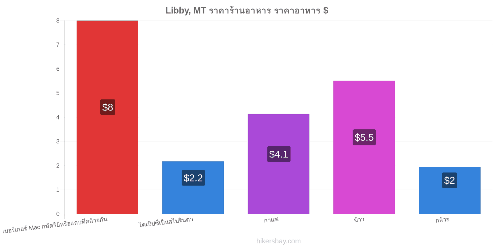 Libby, MT การเปลี่ยนแปลงราคา hikersbay.com