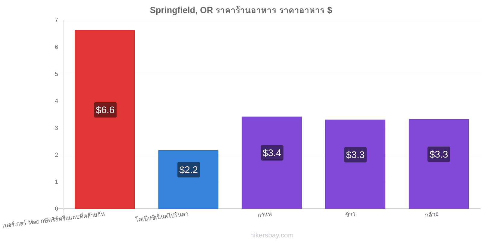 Springfield, OR การเปลี่ยนแปลงราคา hikersbay.com