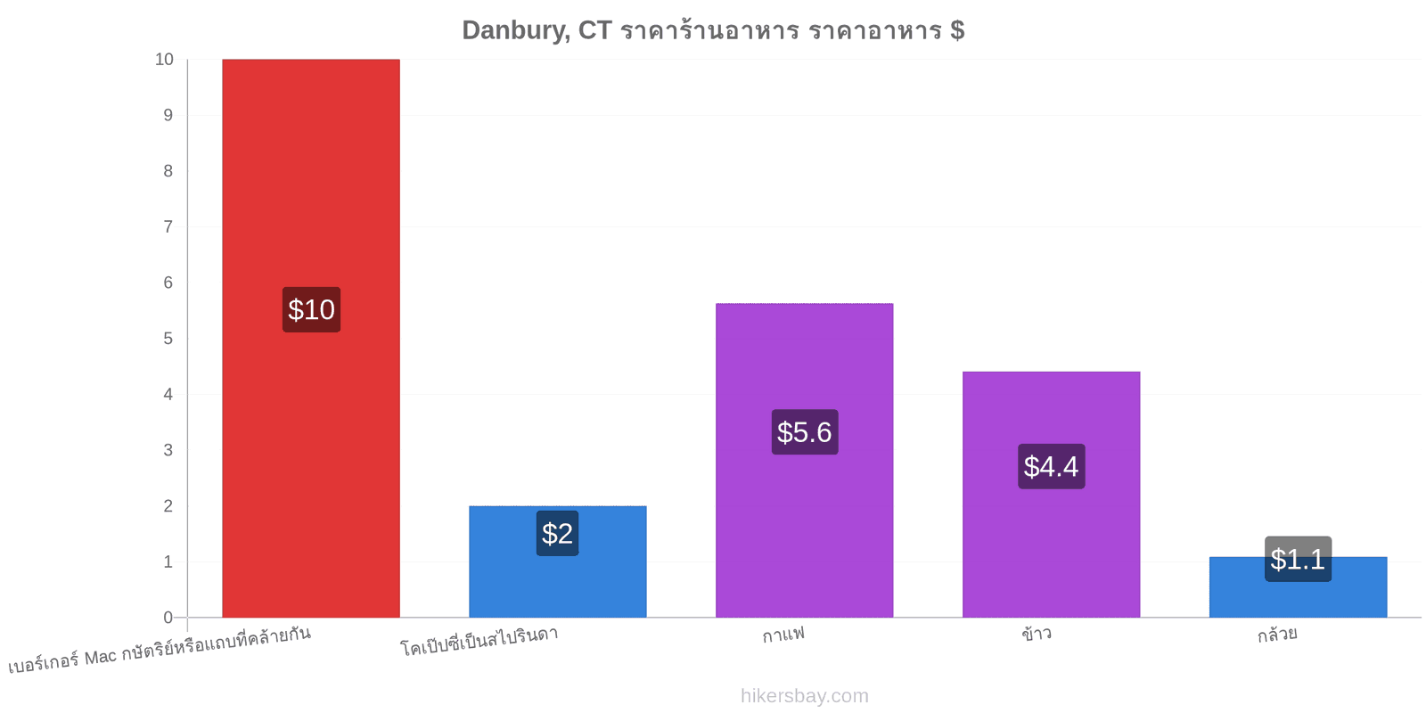 Danbury, CT การเปลี่ยนแปลงราคา hikersbay.com