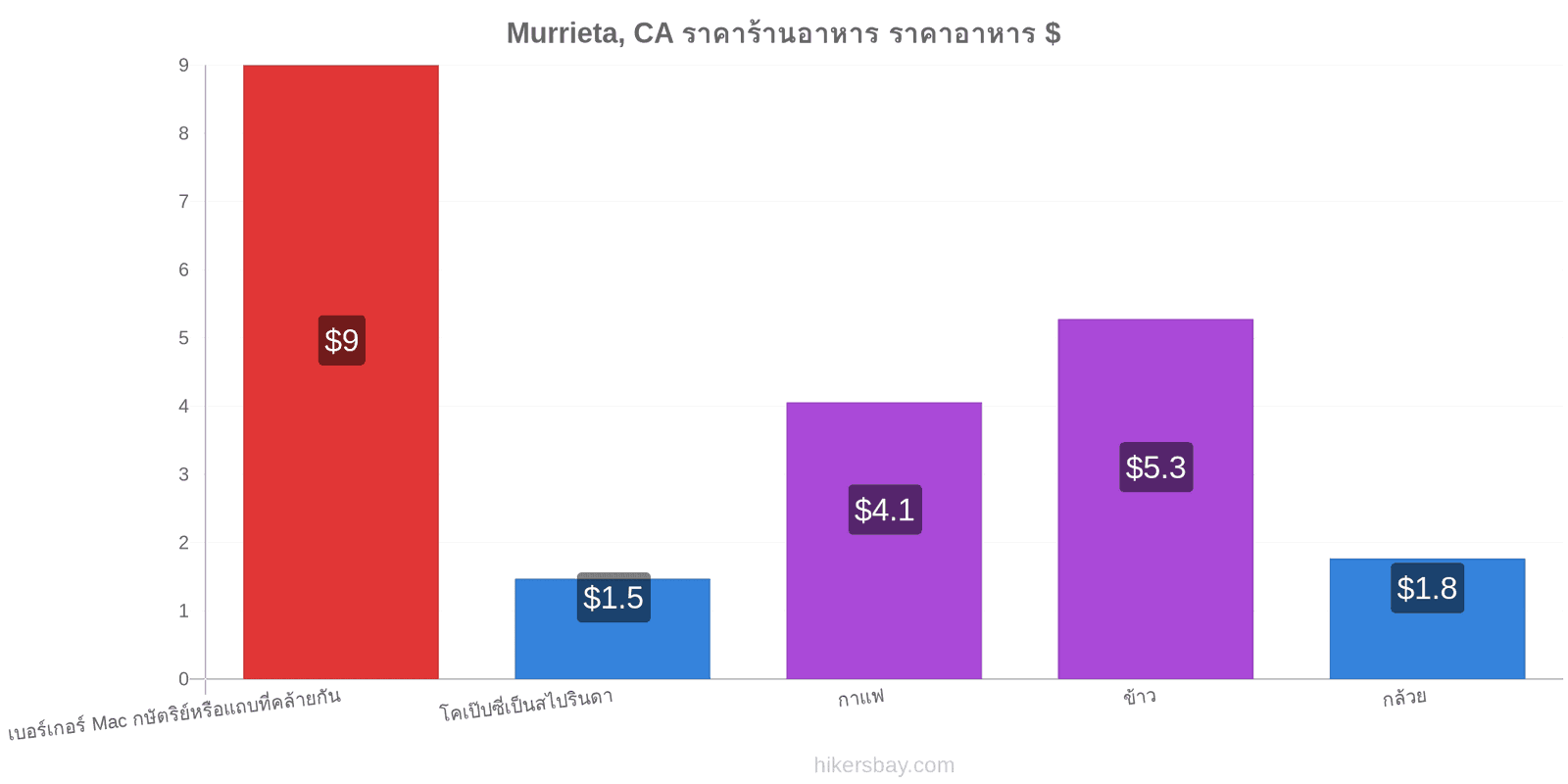 Murrieta, CA การเปลี่ยนแปลงราคา hikersbay.com