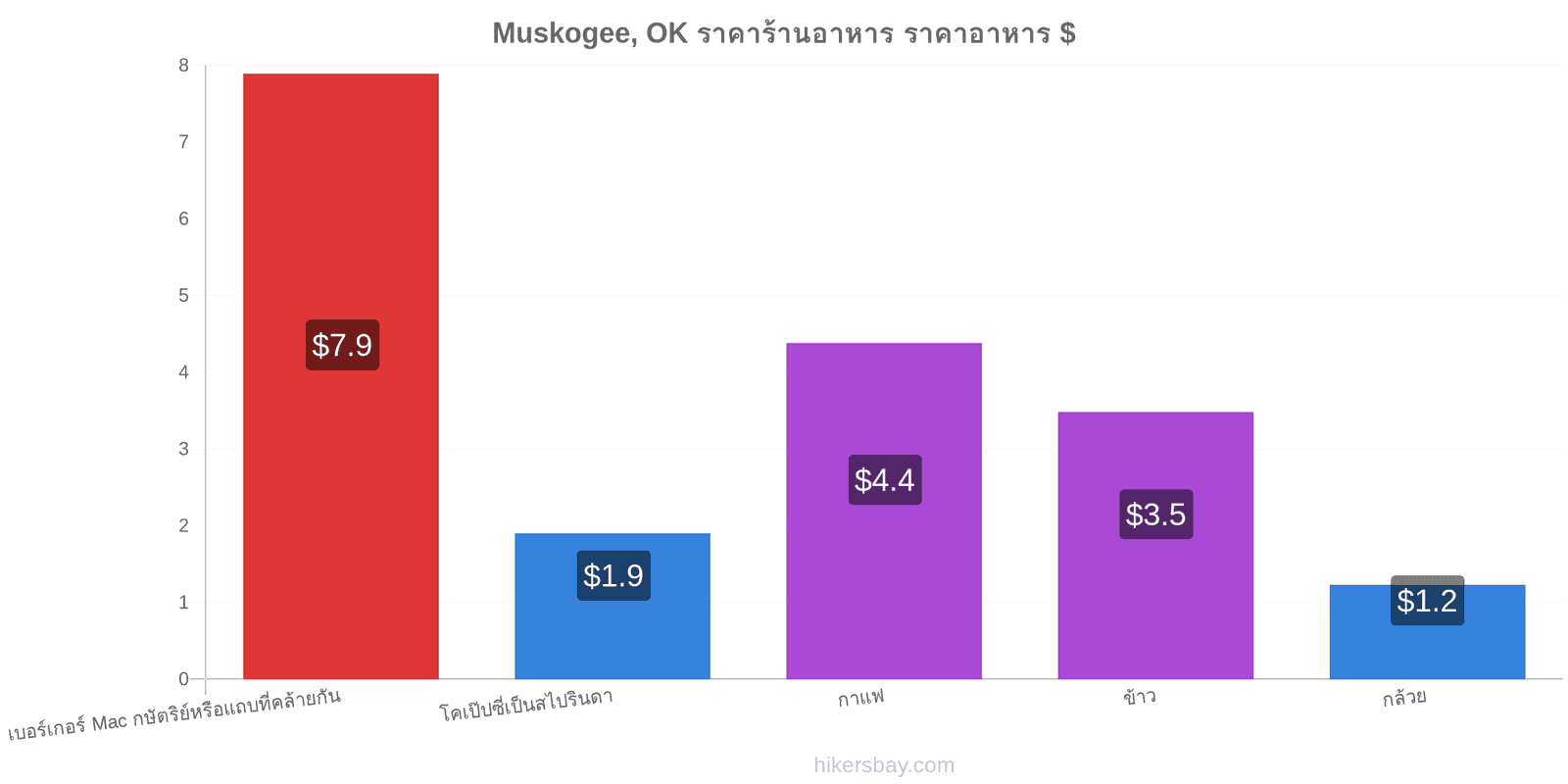 Muskogee, OK การเปลี่ยนแปลงราคา hikersbay.com