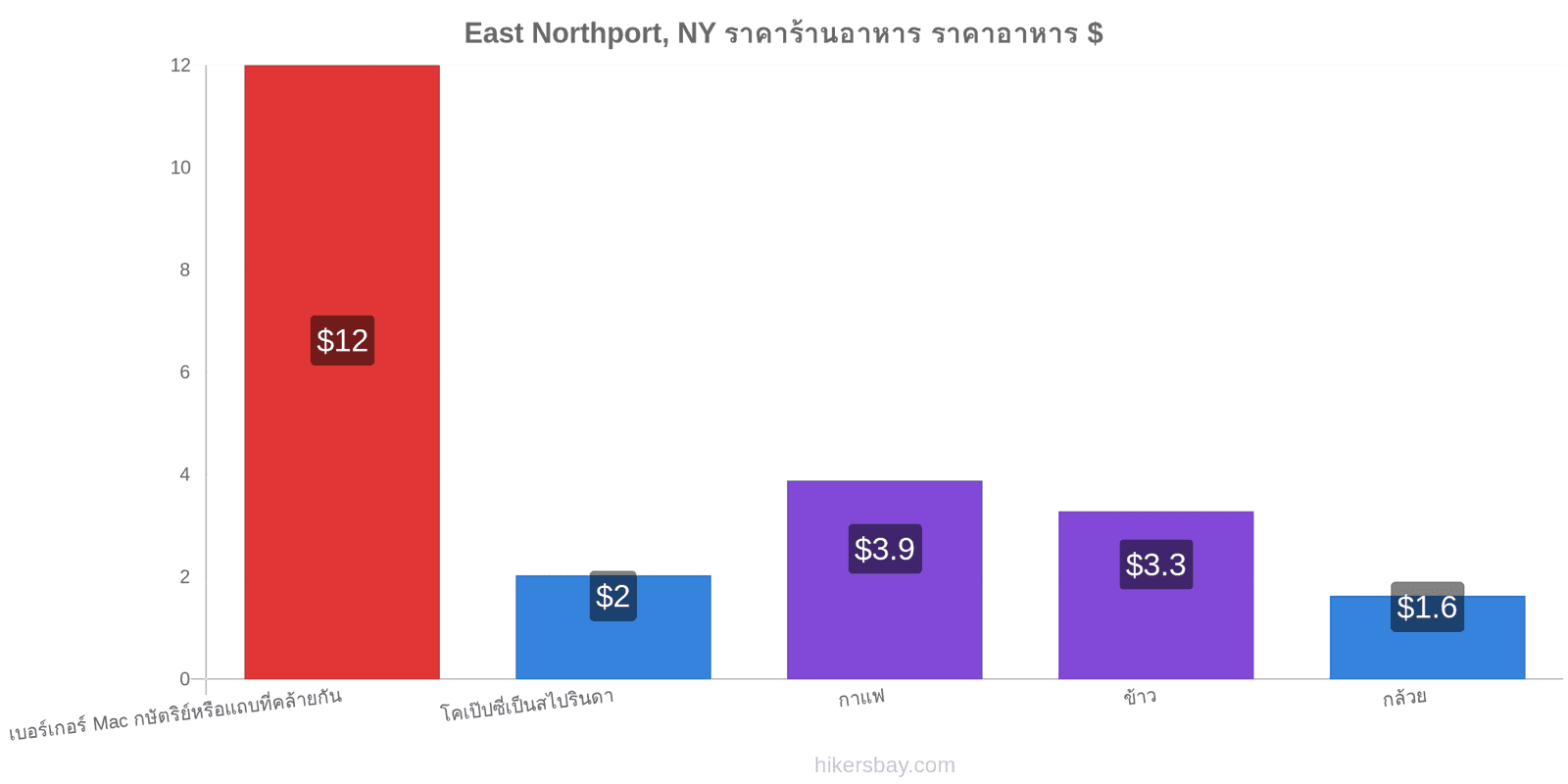 East Northport, NY การเปลี่ยนแปลงราคา hikersbay.com